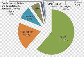 Malaysia Economy Religion Islam Buddhism Islamic Language