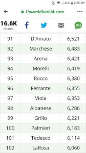 These were some of the italian surnames and their meanings. Made The Top 100 Most Popular Italian Surnames Last Names For Characters Vintage Names Name Inspiration