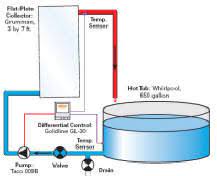 There are many plans that you can use when you want to start a new diy project at home. Solar Pool Heating