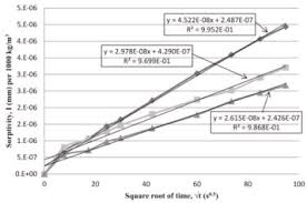 For pressure up to 6 bar (88psi). Properties Of Concrete With Eggshell Powder A Review Sciencedirect