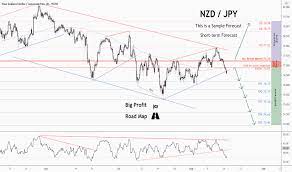 Trade ideas, forecasts and market news are at your disposal as well. Nzdjpy Tradingview