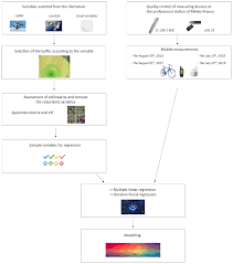 Vous êtes à l'étranger ? Remote Sensing Free Full Text A New Approach For Understanding Urban Microclimate By Integrating Complementary Predictors At Different Scales In Regression And Machine Learning Models Html