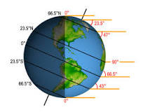 Image result for does the earth tilt at solstice