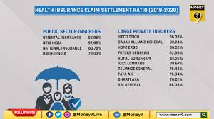 The health insurer handled 7,00,596 claims in the financial year and settled almost 93 percent of them. These Health Insurers Have The Best Claim Settlement Ratio Read On