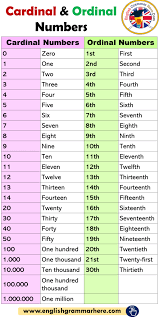 Zero One Two Three Four Five Six Seven Eight Nine Ten English Cardinal And Ordinal Numbers List Cardinal Numbers 0 Zero 1 One 2 Two 3 Three 4 Four 5 Five In 2020 Ordinal Numbers English Vocabulary Words English Grammar
