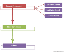 Political Hierarchy Of Nigeria Hierarchystructure Com