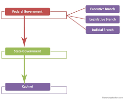 political hierarchy of nigeria hierarchystructure com