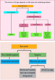 Image result for Atrial Fibrillation Rhythm Control
