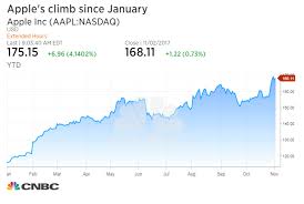 citigroup here are five reasons apple will continue to climb