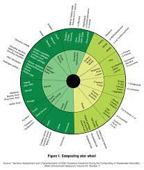 Check spelling or type a new query. The Compost Odor Wheel Biocycle