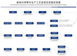 Production Process Of Butt Welding Fittings Yaang