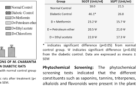 Sgot test in hindi | sgot test procedure. Effect Of Different Fractions Of M Charantia Extracts On Sgpt And Sgot Download Table