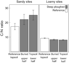 Menu & reservations make reservations. Deep Ploughing Increases Agricultural Soil Organic Matter Stocks Alcantara 2016 Global Change Biology Wiley Online Library