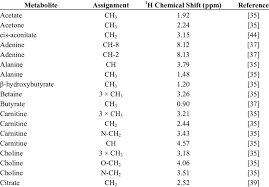 list of chemical shift values and proton assignments for