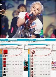G Dragon Sweeps Music Charts In Taiwan And Hong Kong Daily