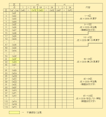 文字コードに関する覚え書きと実験