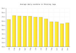 To save results press enter. Petaling Jaya Weather Averages Monthly Temperatures Malaysia Weather 2 Visit