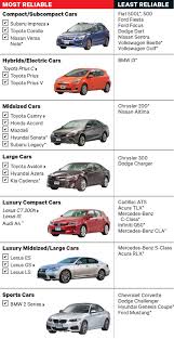 Clark Com Advice You Can Trust Money In Your Pocket Reliable Cars Car For Teens Best Reliable Cars