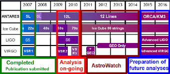 Time Chart Of The Data Taking Periods For The Antares Virgo