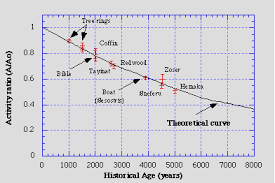 Radiometric dating, radioactive dating or radioisotope dating is a technique which is used to date materials such as rocks or carbon, in which trace radioactive impurities were selectively incorporated when they were formed. The Method