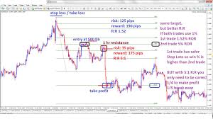 Money Management In Forex More Than Just Trading Trading
