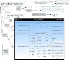 sentence structure