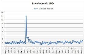 Initialement réservé de façon exclusive aux clients de la banque postale, de la caisse d'épargne et du il convient de rappeler que le montant maximum du livret a est fixé en fonction du statut des épargnants. Ldd 2021 Plafond Taux Et Interets Du Nouveau Ldds
