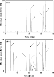 Moisture content is given with the relation ×100 − = w w d wb w w w %mc, where mc is expressed on wet basis (w w is wet weight and w d. Transformation Of Chlorogenic Acids During The Coffee Beans Roasting Process Springerlink