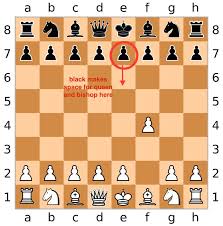 Closed games start not with e4 but with other chess opening moves. How To Win Chess Match In 2 Moves