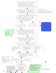 Ho Screening Proposal Flow Chart