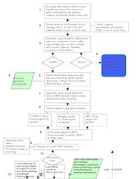 ho screening proposal flow chart