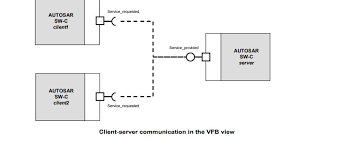 For autosar classic platform software components that contain multiple runnables, the autosar timing extensions specification defines execution order constraints. Autosar Application Layer Standardized Software Architecture