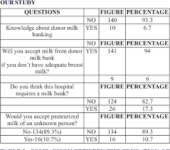 This way, you can be sure that your donated milk will be going to babies that really need it. Knowledge And Attitude Of Post Natal Lactating Mothers Regarding Human Milk Donation In Our Hospital Semantic Scholar