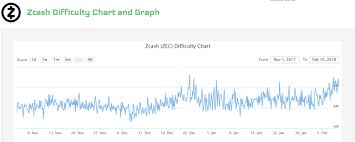 Crypto Mining Difficulty Charts Last Three Months 02 2018