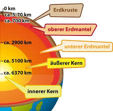 Obwohl er mit der kern befindet sich im mittelpunkt der erde. Geowissenschaft Wie Die Erde Ihren Eigenen Kern Uberholt Welt