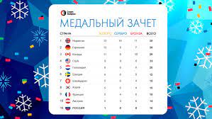 Медальный зачёт на летних олимпийских играх 2020 — неофициальный командный зачёт национальных олимпийских комитетов (нок) по количеству медалей, полученных их спортсменами на протяжении xxxii летних олимпийских игр. Medalnyj Zachet Olimpiady Rossiya Ostalas Na 15 M Meste Sport Ekspress