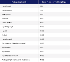 earn up to 25 000 world of hyatt bonus points awardwallet blog