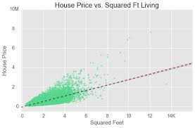 Predicting House Prices With Linear Regression Datales