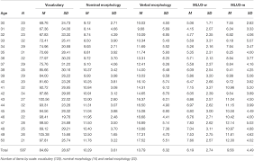 Frontiers Length Of Utterance In Morphemes Or In Words