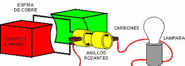 TIPOS DE GENERADORES ELECTRICOS | GENERADORES ELECTRICOS