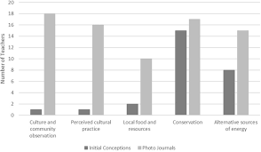Best practice for conservation education. How Do We Do This Learning How To Teach Socioscientific Issues Springerlink