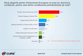 Acesta a obținut 38,73% din voturi. Sondaj Curs Pe Luna Aprilie Psd Este Preferat De 32 Din Cei Care Au Indicat O OpÅ£iune De Vot Pentru Europarlamentare Ce Scor Au Pnl Si AlianÅ£a 2020 Usr Plus