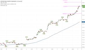 Iff Stock Price And Chart Nyse Iff Tradingview
