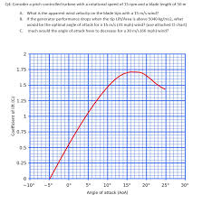 solved q4 consider a pitch controlled turbine with a rot