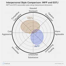 INFP and ESTJ Compatibility: Relationships, Friendships, and Partnerships