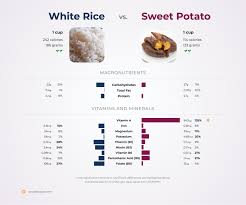 How much fat in potatoes, how many carbohydrates in potatoes, how much protein in potatoes. Nutrition Comparison Sweet Potatoes Vs White Rice