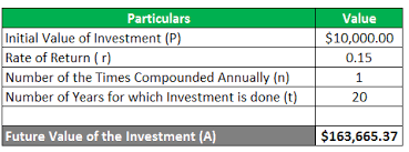 Compound nouns have a different and more specific meaning than its two combining words separately means. Compound Interest Example Practical Examples With Formula