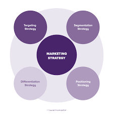 Marketing strategy is a process that can allow an organization to concentrate its limited resources on the greatest opportunities to increase sales and achieve a sustainable competitive advantage. Marketing Strategies That Will Help You Boost Your Business Pesalife
