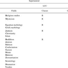 Pdf Mapping The Knowledge Covered By Library Classification Systems