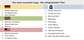 Led Zeppelin Chart History